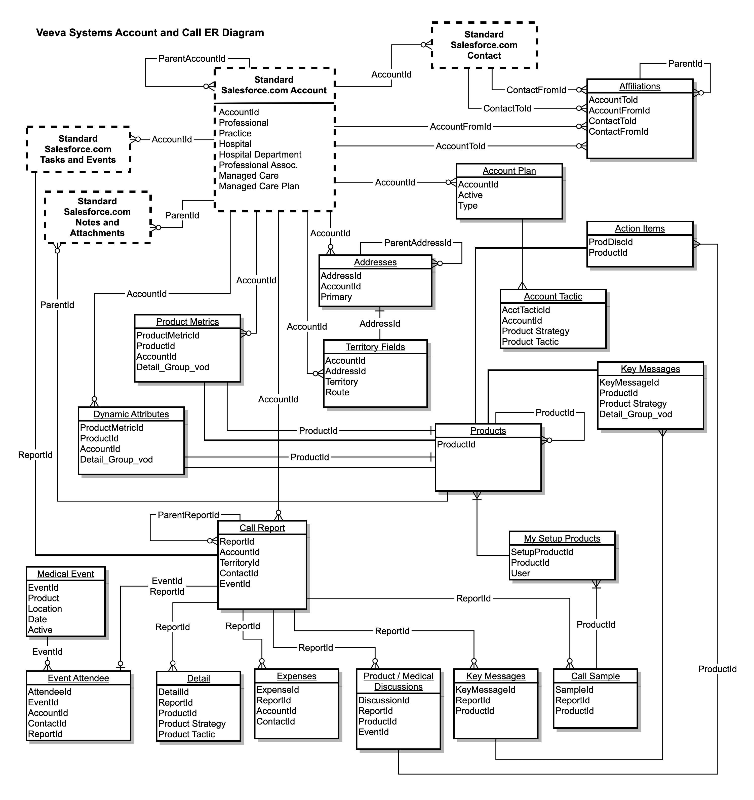 er-diagrams